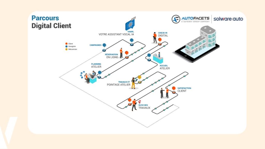 Parcours digital client wm connect